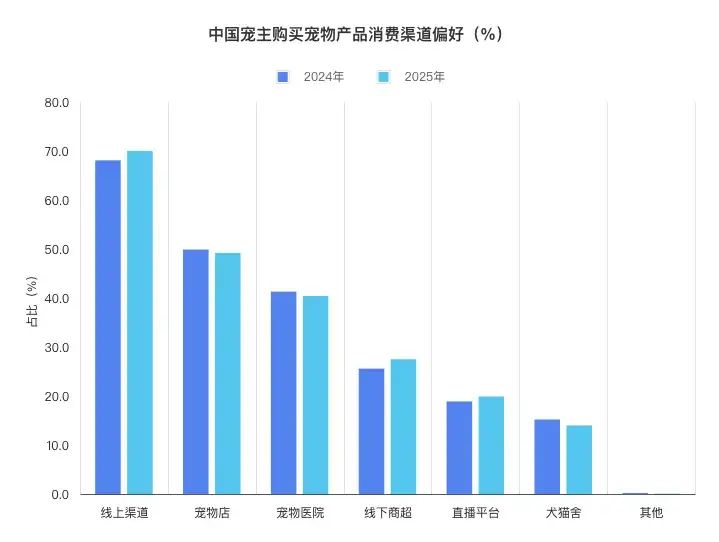 中国宠主购买宠物产品消费渠道偏好