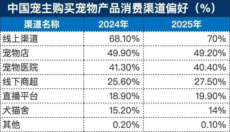 中国宠主购买宠物产品消费渠道偏好(%)