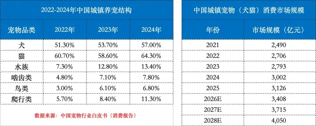 中国宠物行业白皮书数据:城镇养宠结构与消费市场规模