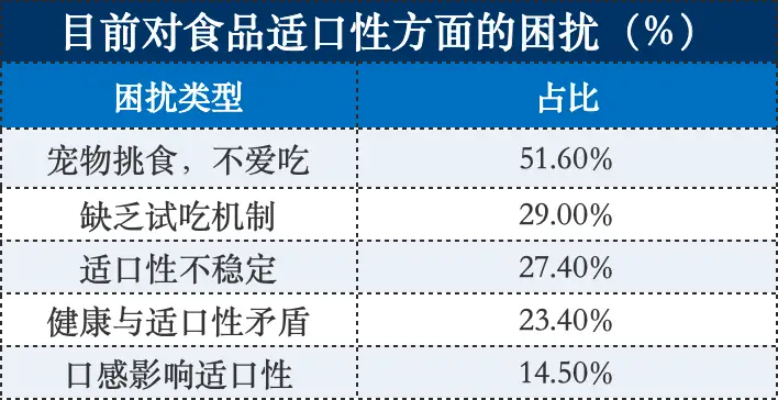 目前对食品适口性方面的困扰(%)